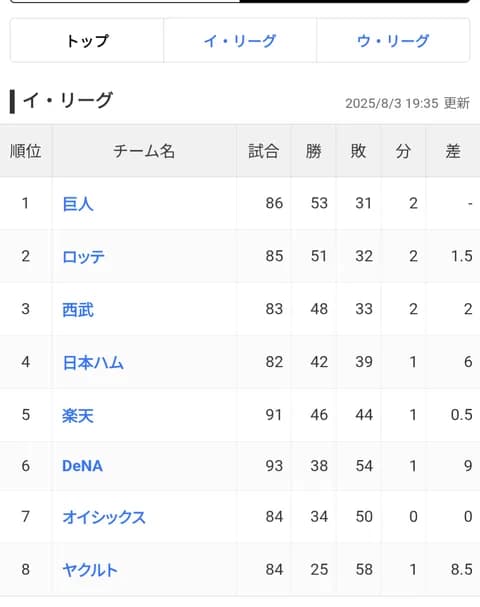ロッテ二軍、VISION2025へ黄色信号か