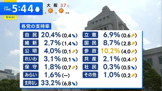 参政党、ガチで覇権ｗｗｗｗｗｗｗｗｗｗｗ