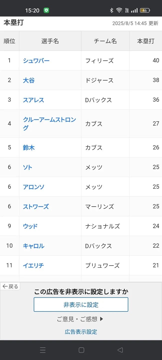 【悲報】大谷翔平さん、ナ・リーグホームランランキング２位に転落…