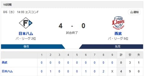 【4連勝】ハムファン集合！！！！