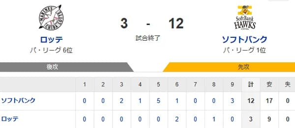 【3-12】先発全員安打でホークス大勝！！大津が6回2失点　野村勇・牧原がホームランの活躍など