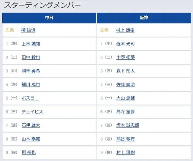 【中日対阪神14回戦】6（左） 高寺 望夢　8（遊） 熊谷 敬宥