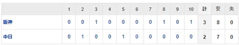 【試合結果】 8/6 中日 2-3 阪神　延長10回橋本乱調、マルテ押出し死球・・3連敗で借金10