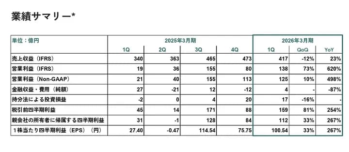 DeNA、第1四半期決算は営業利益620％増で好調　「ポケポケ」有するゲーム事業がけん引