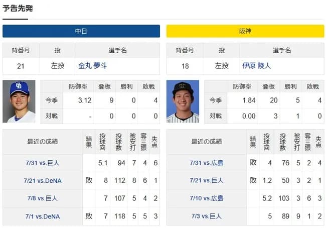 中日ドラゴンズ金丸夢ちゃん、初勝利をかけて10度目の先発登板（ドラ1対決）