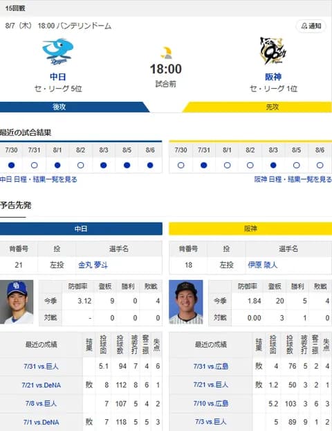 【ドラゴンズ実況】 8/7 中日 vs 阪神（バンテリンD）18:00~　先発：金丸夢斗【中継:CBC　Jスポ2　DAZN他】