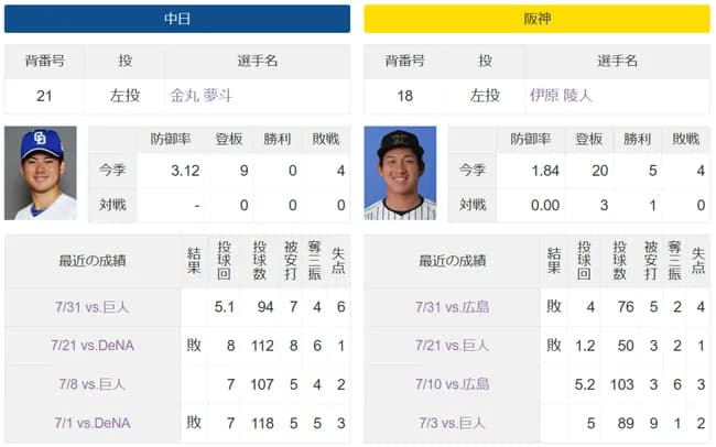 中日ドラゴンズ金丸夢ちゃん、初勝利をかけて10度目の先発登板（ドラ1対決）
