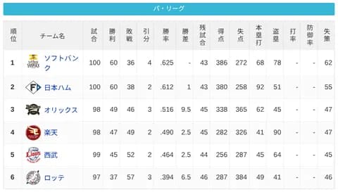 パ・リーグ 順位表 (8/7)