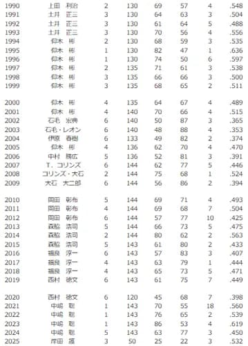 【画像】やきう見始めたときのオリックスの監督ｗｗｗｗｗｗｗｗｗ