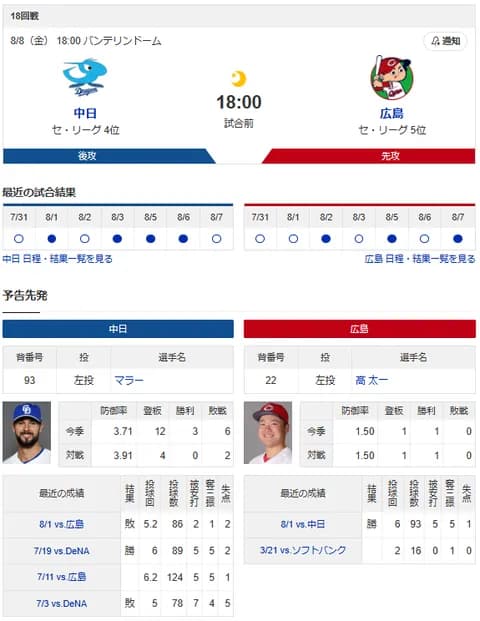 【ドラゴンズ実況】 8/8 中日 vs 広島（バンテリンD）18:00~　先発：マラー 【中継:NHKBS　Jスポ2　DAZN他】