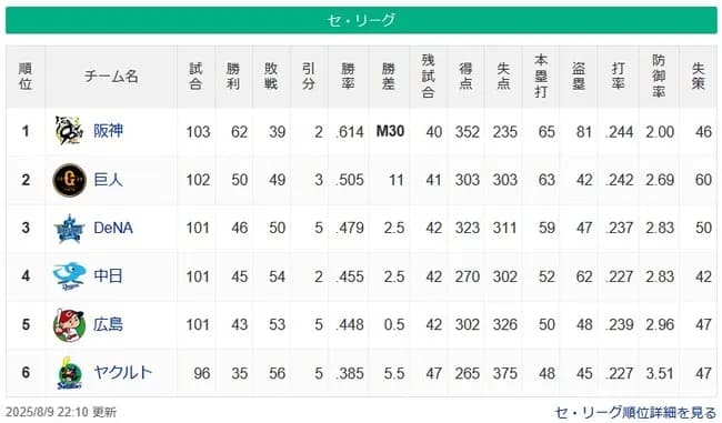 【セ順位】阪神M30(11G)巨==-De==-中-広=====-ヤ【8/9】