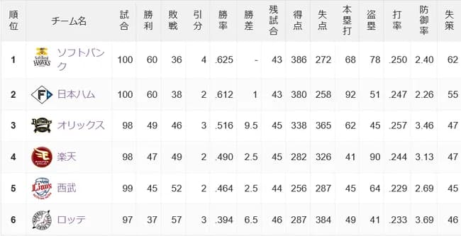 【悲報】オリックス、地味に4位転落のピンチ