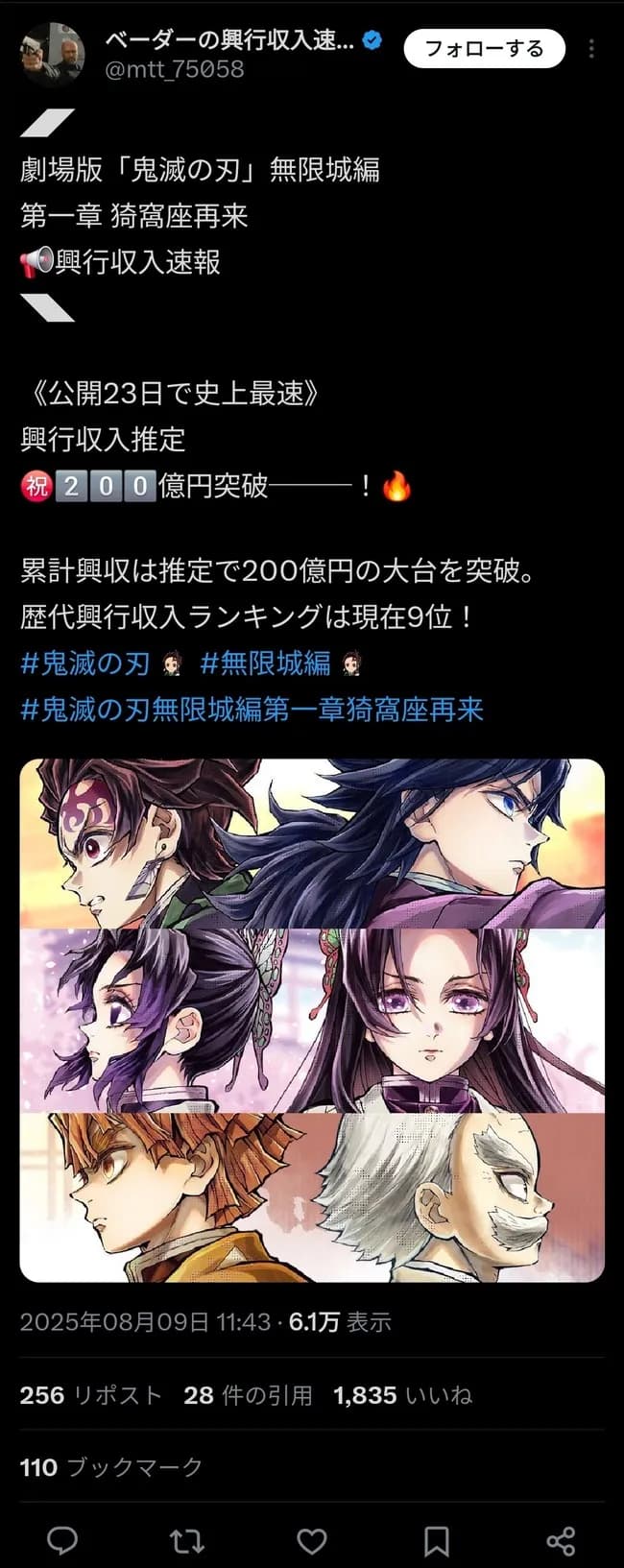 【速報】鬼滅の刃、200億円突破ｗｗｗｗｗｗｗｗｗｗｗｗ