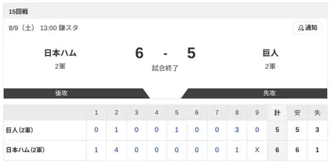 【2軍 日本ハムvs.巨人】6-5で勝利！