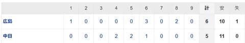【試合結果】 8/10 中日 5-6 広島　8回橋本1点リード守れず逆転許しこのカードも負け越し・・再び借金10