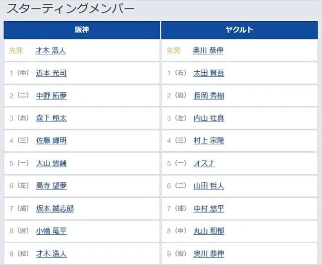 【阪神対ヤクルト19回戦】7（捕） 坂本 誠志郎　8（遊） 小幡 竜平