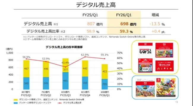 【悲報】任天堂Switch2さん、ソフトが全然売れない
