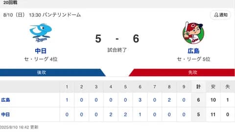 【試合結果】中日 5-6 広島 ボスラーHR 藤嶋・伊藤・福無失点