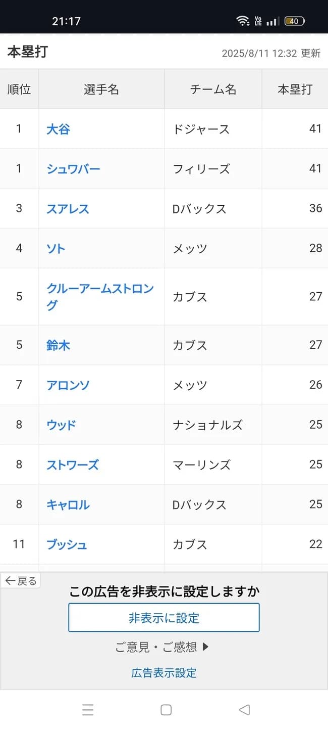 【朗報】大谷翔平さん、ホームラン ランキングナ・リーグ１位に返り咲くwwwwwwwwwwwwwwwwww