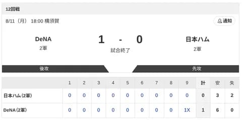【2軍 DeNAvs.日本ハム】1-0で負け