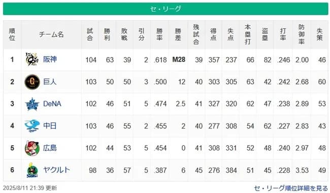 【8/11】●●●●●●●●●●●●●●●●●●●●●東京 ●●●●●●●●●広島 ●●●●●●●●●中日