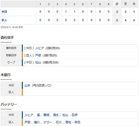 【試合結果】 8/11 中日 2-0 巨人　先発メヒア5回無失点で2勝目！細川先制打、山本が3号ソロ！