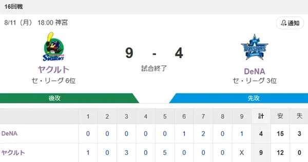 【試合結果】ヤクルト9-4ベイスターズ　内山7号　村上4号　小川5回無失点