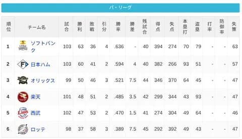 パ・リーグ 順位表 (8/11)