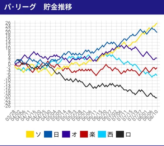 借金7→貯金27