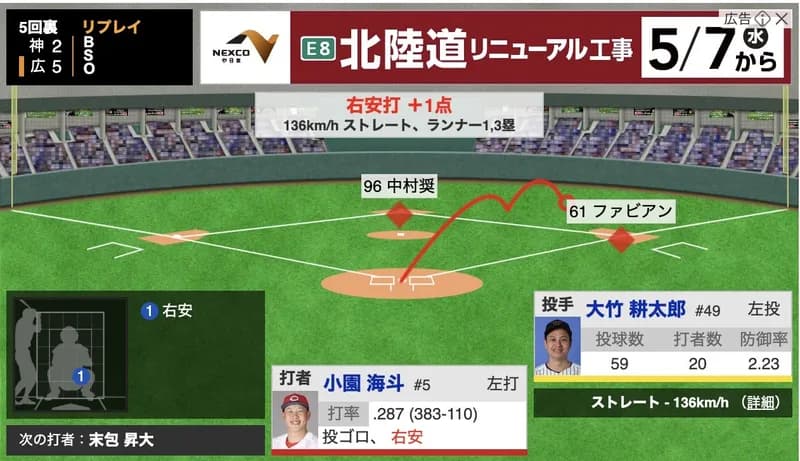 中野佐藤輝抜きの阪神、5回までカープに5点ビハインドで敗戦濃厚