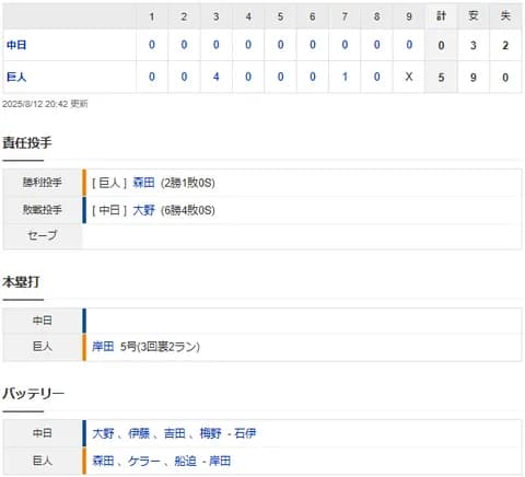 【試合結果】 8/12 中日 0-5 巨人　大野5回4失点　打線僅か3安打完封負け