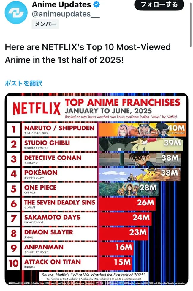 【悲報】ドラゴンボール、ガチでオワコンだった