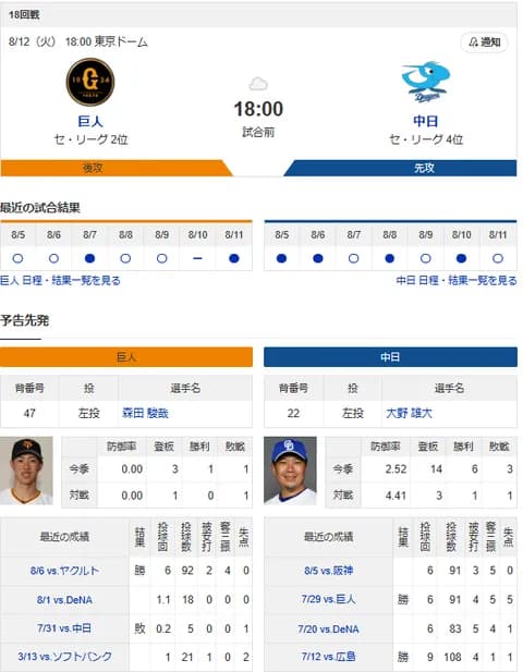 【ドラゴンズ実況】 8/12 中日 vs 巨人（東京D）18:00~　先発：大野雄大【中継:BS日テレ　ジータス　DAZN他】
