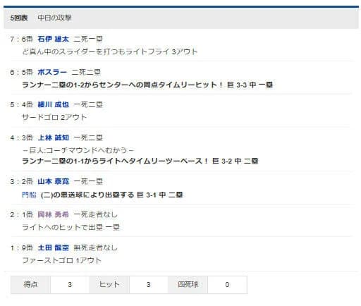 田中将大、初回に3点貰うも5回に3失点で勝ち投手の権利が消える