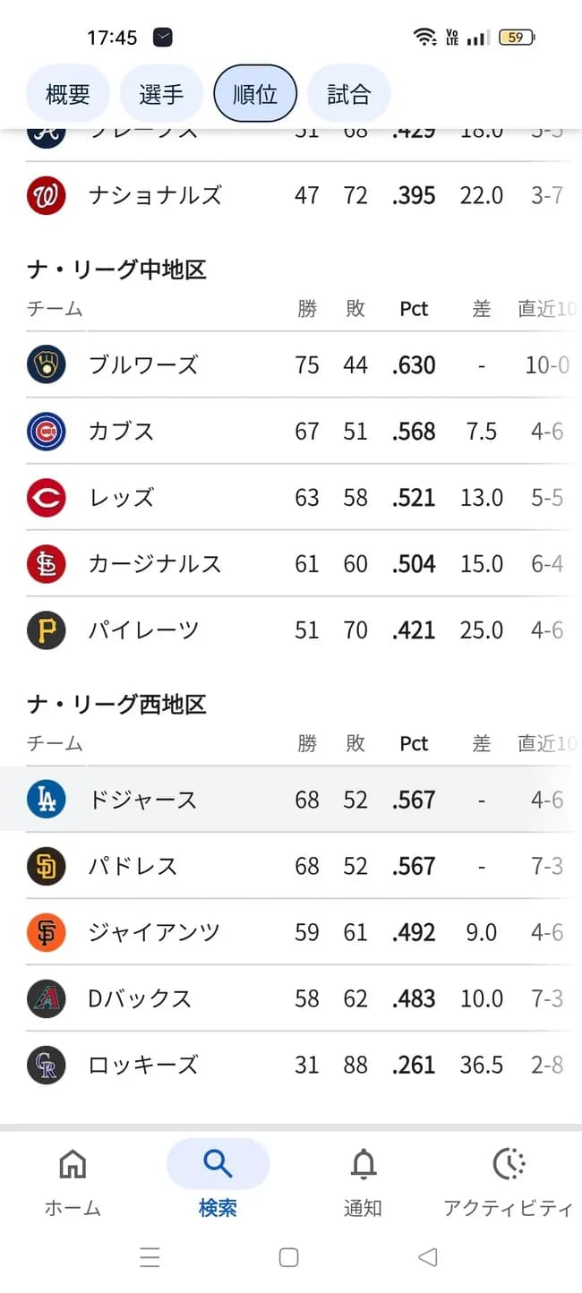 【悲報】ドジャースさん、パドレスに勝率で並ばれてポストシーズンに出場できない危機へ…