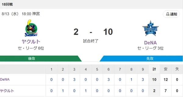 【試合結果】ヤクルト2-10ベイスターズ　北村山田にHR　アビラ小澤阪口が3失点