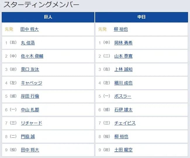 【巨人対中日19回戦】5（捕） 岸田 行倫　6（一） 中山 礼都