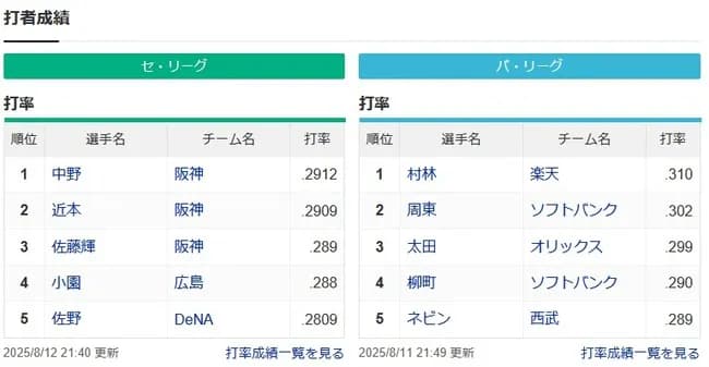 【悲報】NPBの3割打者、村林（楽天）周東（ソフトバンク）の2人だけ…セは0人