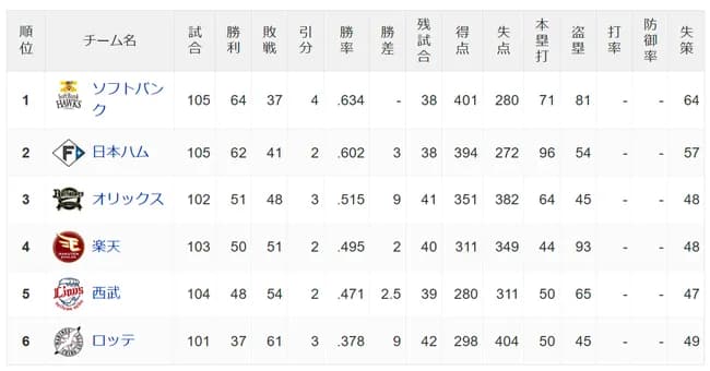 日本ハムが２連勝、首位ソフトバンクと３ゲーム差に接近！２試合連続２３号のレイエス「ホークスを追いかけます」