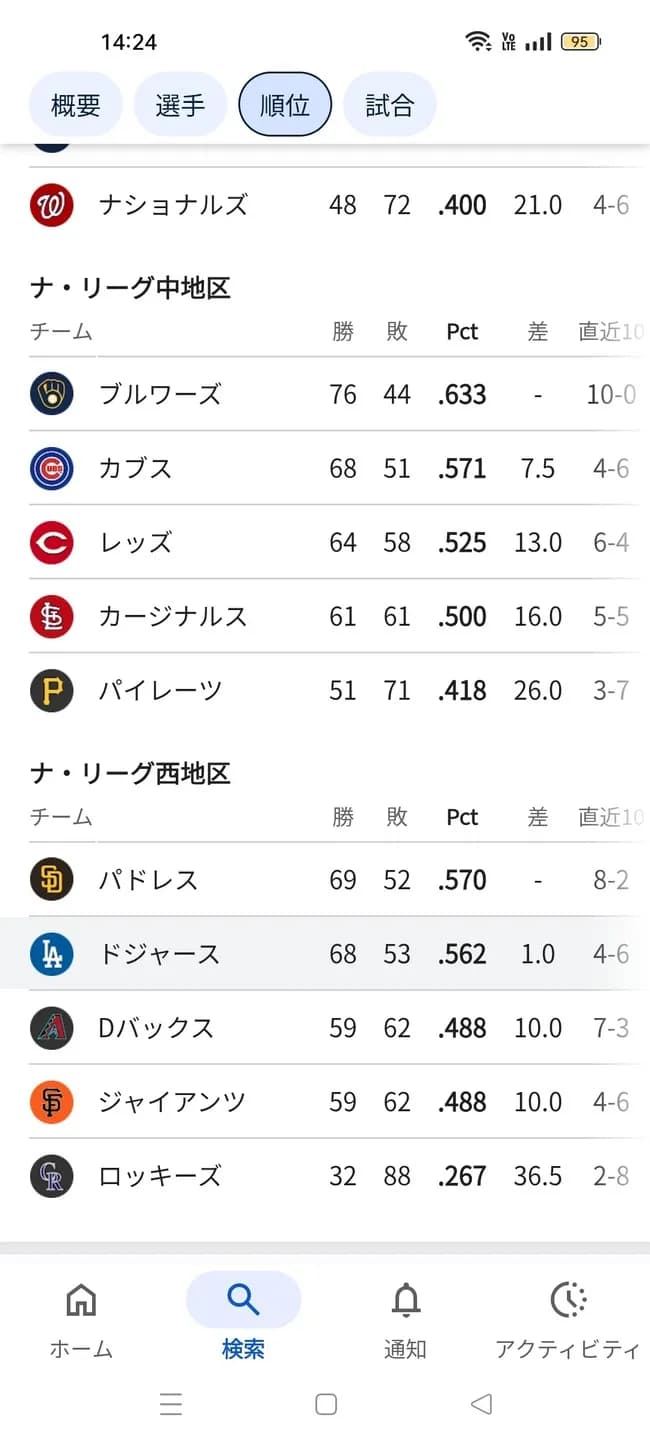 ドジャース、４連敗で首位陥落ｗｗｗｗ
