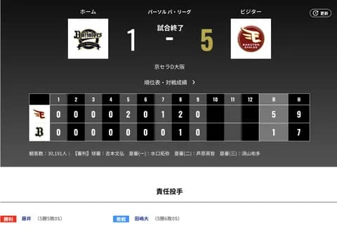 オリックス 楽天に1対5で敗戦‥打線大幅改造も2回以降5イニング無安打…4位楽天に5連敗　ゲーム差2に‥