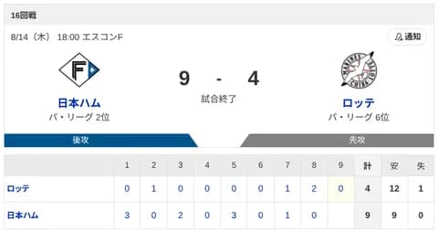 【2連勝】ハムファン集合!!