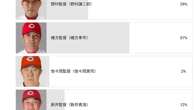 広島カープ直近4人の監督で誰が一番好き？のアンケート結果