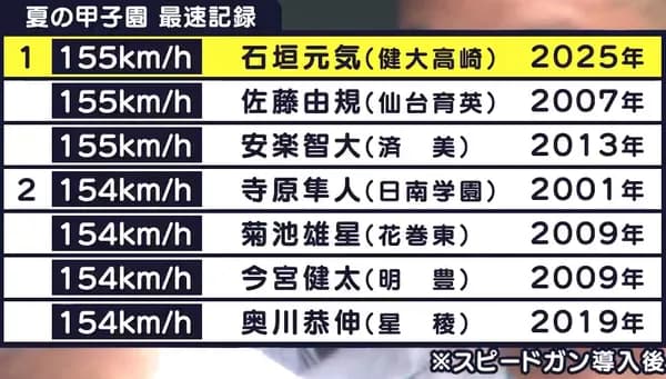甲子園で154km以上を出した投手、ガチで凄いのしかいない