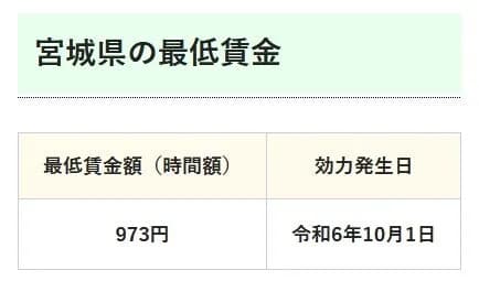 【悲報】宮城県の最低賃金「973円」……………………………徳島県は「980円」