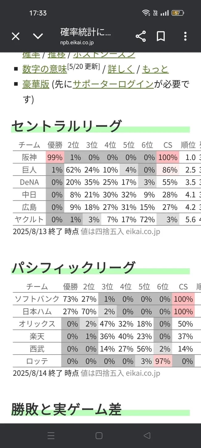【悲報】日ハム、優勝の可能性27%まで下がるｗｗｗ