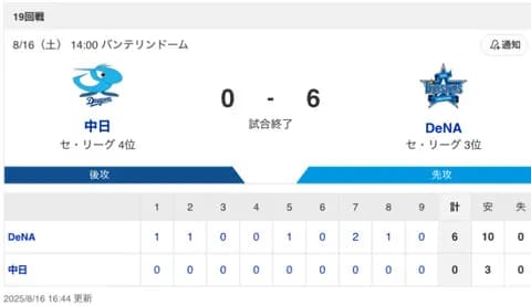 【試合結果】中日 0-6 DeNA 髙橋6回3失点 上林マルチ安打