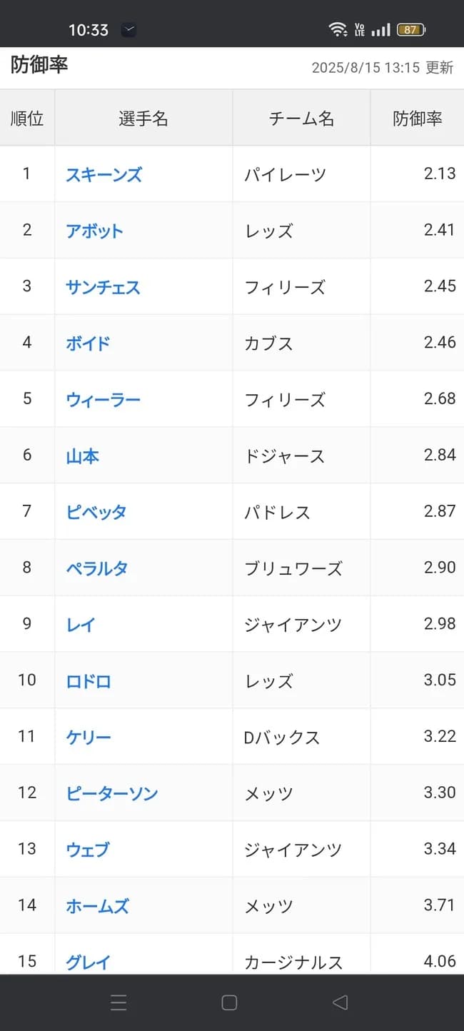 【悲報】山本由伸さん、防御率2.84でリーグ6位まで下がる…