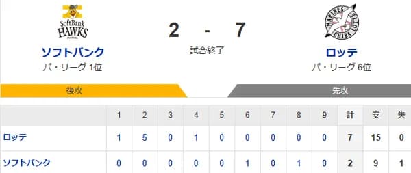【2-7】ホークス敗戦　山川と野村勇がソロホームラン　木村光が2イニング無失点