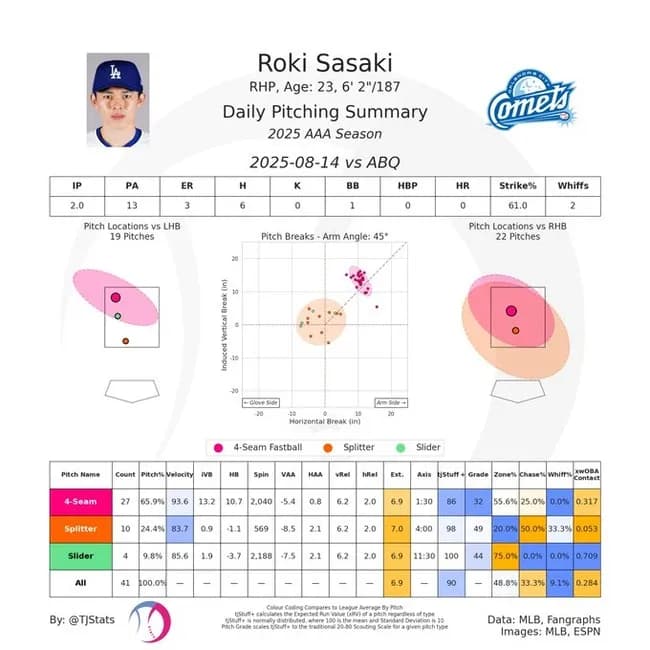 【悲報】佐々木朗希、ストレートの平均球速150.6キロでAAAの打者から1度も空振りを取れない